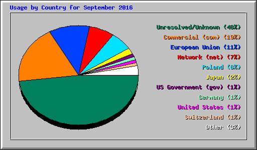 Usage by Country for September 2016