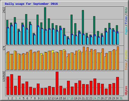 Daily usage for September 2016